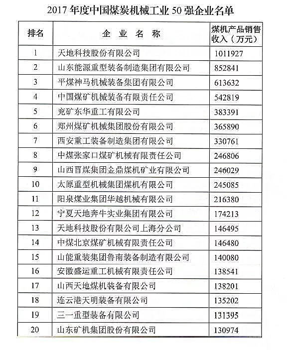 中國煤機(jī)50強(qiáng)名單公布！